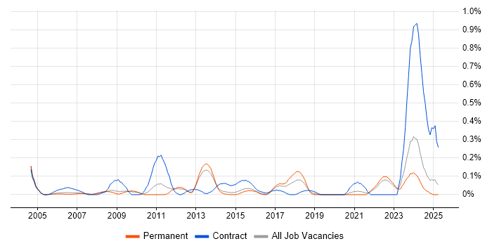 Job vacancy trend for Bill of Materials in Surrey Job vacancy trend for Bill of Materials in Surrey