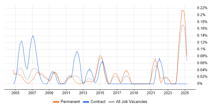 Job vacancy trend for Billing Analyst in Surrey Job vacancy trend for Billing Analyst in Surrey