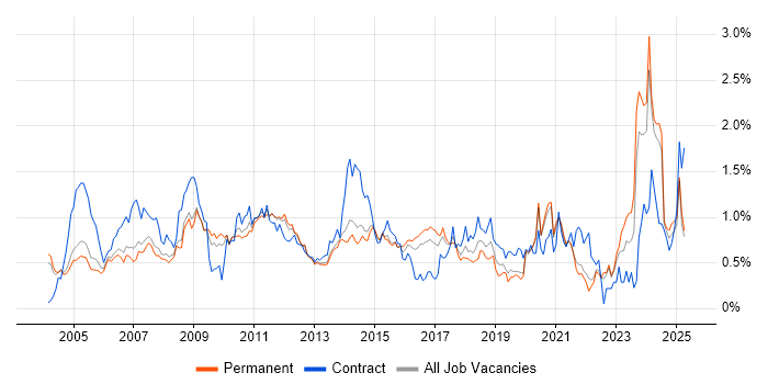 Job vacancy trend for Billing in Surrey Job vacancy trend for Billing in Surrey