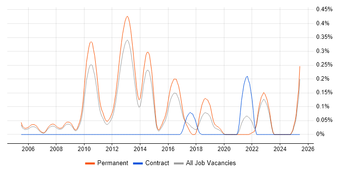 Job vacancy trend for Bioinformatics in Surrey