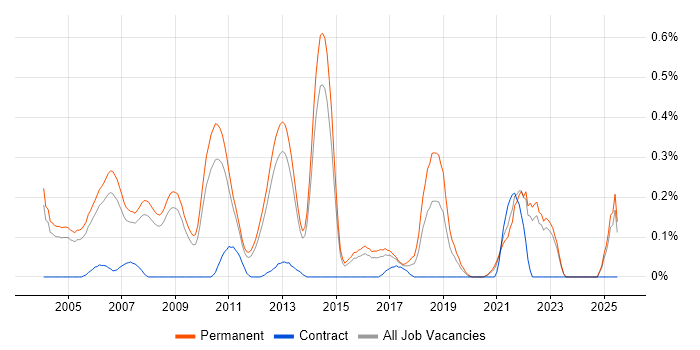 Job vacancy trend for Biology in Surrey
