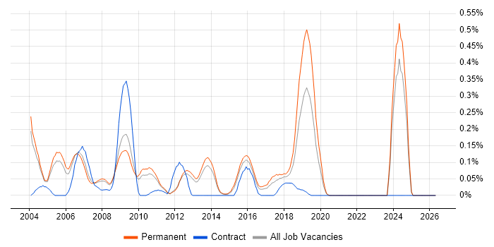 Biometrics job vacancy trend in Surrey