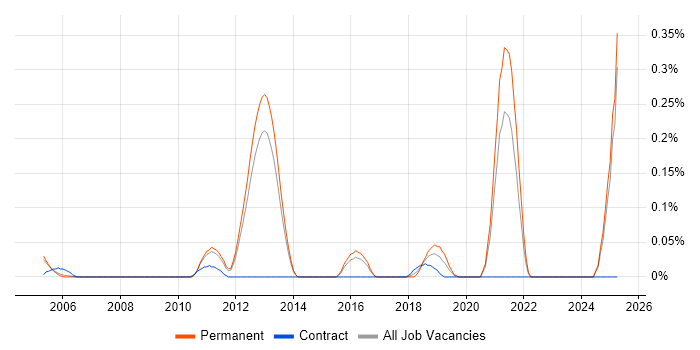 Job vacancy trend for Biopharmaceutical in Surrey Job vacancy trend for Biopharmaceutical in Surrey