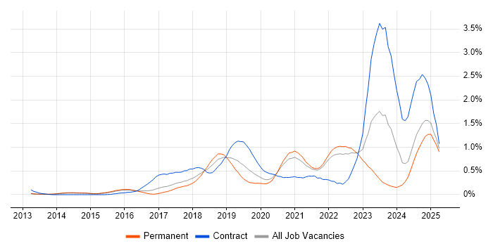 Job vacancy trend for Bitbucket in Surrey Job vacancy trend for Bitbucket in Surrey