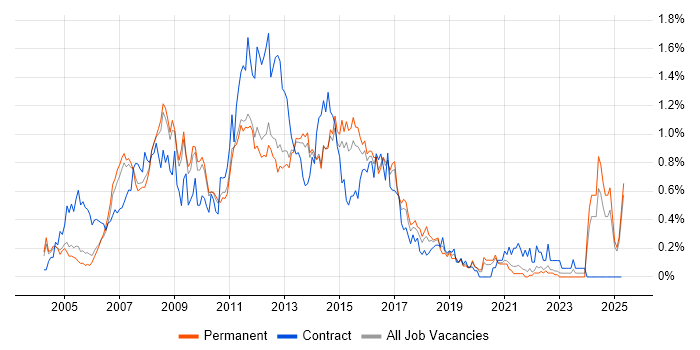 Job vacancy trend for Blackberry in Surrey Job vacancy trend for Blackberry in Surrey