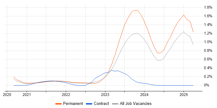 Job vacancy trend for Blazor in Surrey Job vacancy trend for Blazor in Surrey