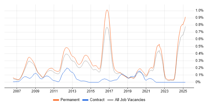 Job vacancy trend for Blog in Surrey Job vacancy trend for Blog in Surrey
