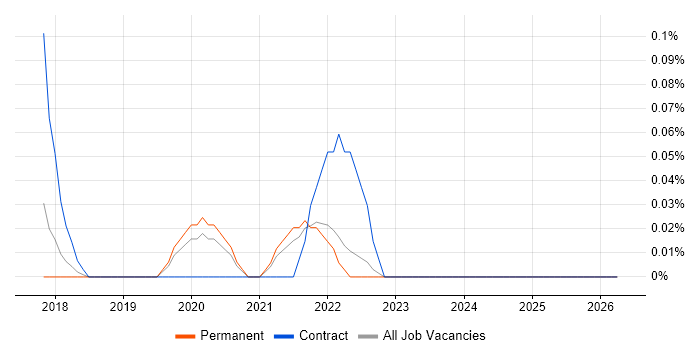 Blue-Green Deployment job vacancy trend in Surrey