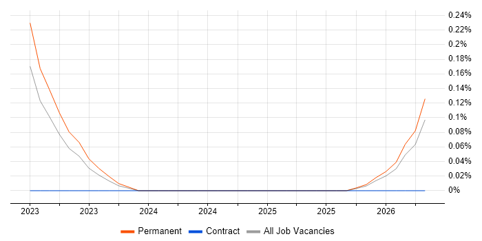 Blue Team job vacancy trend in Surrey