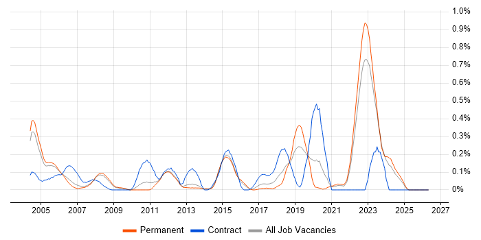 Bluetooth job vacancy trend in Surrey