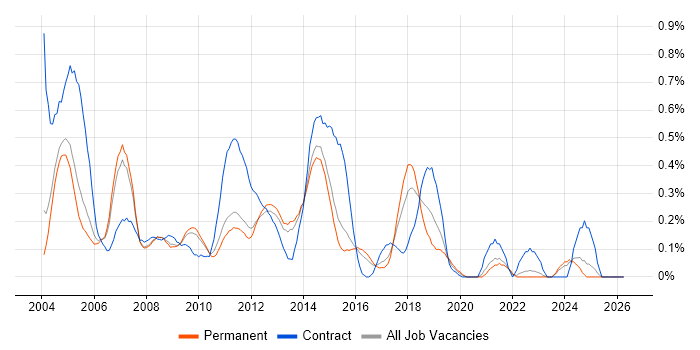 BMC job vacancy trend in Surrey