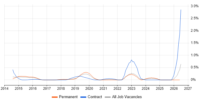 Boomi job vacancy trend in Surrey