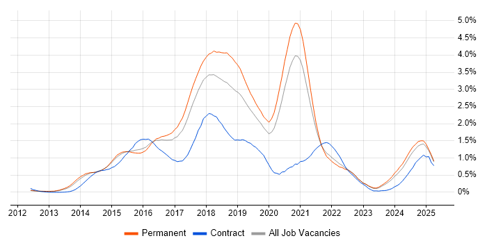 Job vacancy trend for Bootstrap in Surrey Job vacancy trend for Bootstrap in Surrey