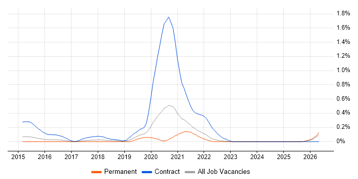 boto job vacancy trend in Surrey