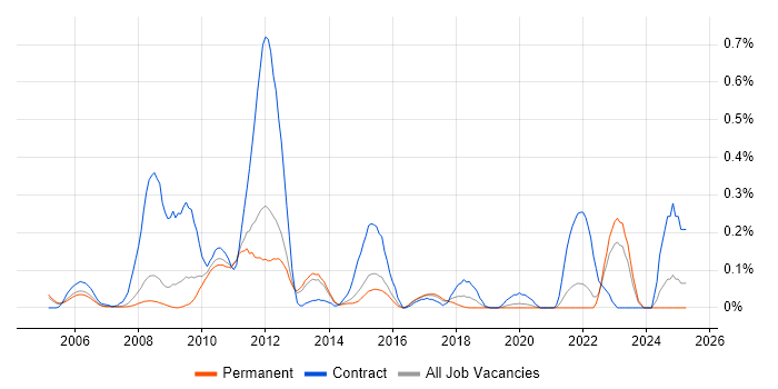 Job vacancy trend for BPEL in Surrey Job vacancy trend for BPEL in Surrey