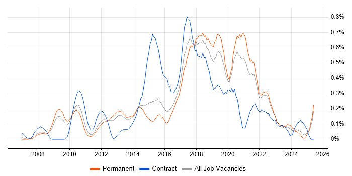 Job vacancy trend for BPMN in Surrey