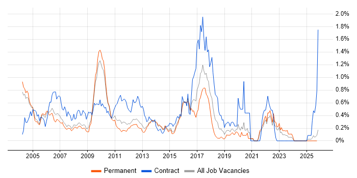 BPR job vacancy trend in Surrey