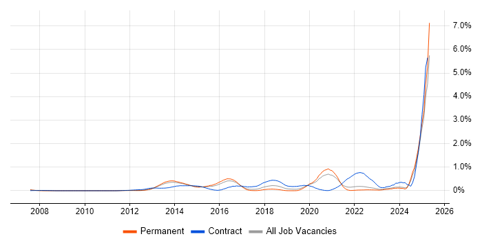 Job vacancy trend for BPSS Clearance in Surrey Job vacancy trend for BPSS Clearance in Surrey