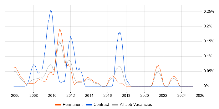Job vacancy trend for Brand Management in Surrey