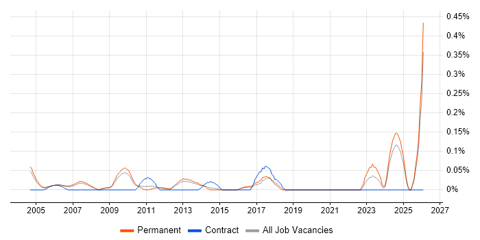 Broadcast Engineer job vacancy trend in Surrey
