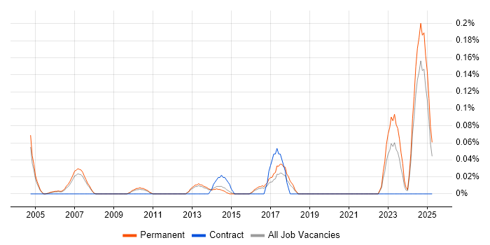 Job vacancy trend for Broadcast Engineering in Surrey