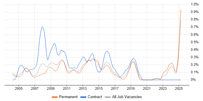 Job vacancy trend for BT in Surrey Job vacancy trend for BT in Surrey