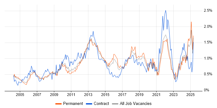 Job vacancy trend for Budget Management in Surrey Job vacancy trend for Budget Management in Surrey