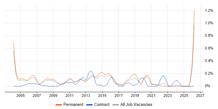 Budget Responsibility job vacancy trend in Surrey