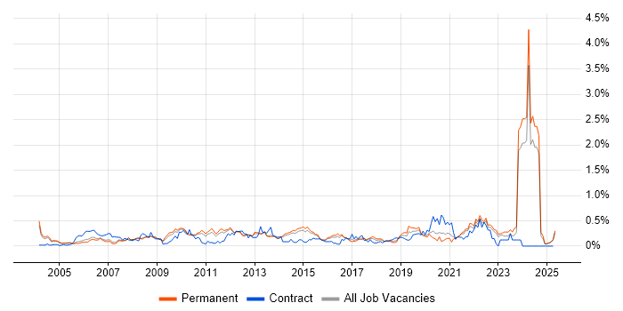 Job vacancy trend for Budgeting and Forecasting in Surrey Job vacancy trend for Budgeting and Forecasting in Surrey