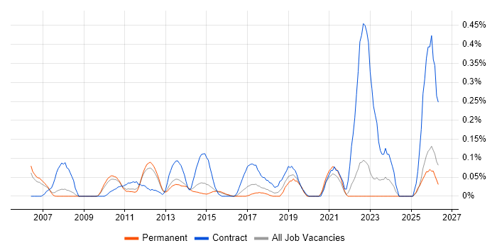 Budgeting and Resource Allocation job vacancy trend in Surrey