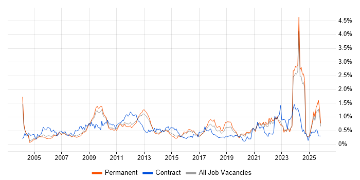 Budgeting job vacancy trend in Surrey