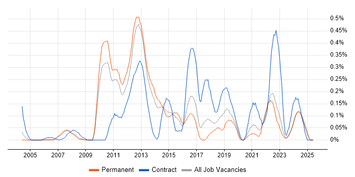 Job vacancy trend for Build Automation in Surrey