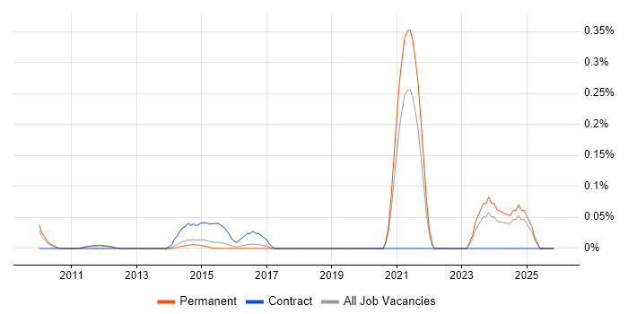 Building Information Modelling job vacancy trend in Surrey