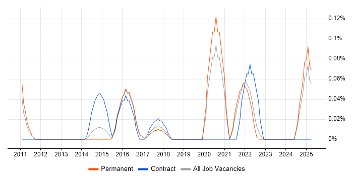 Job vacancy trend for Burp Suite in Surrey Job vacancy trend for Burp Suite in Surrey