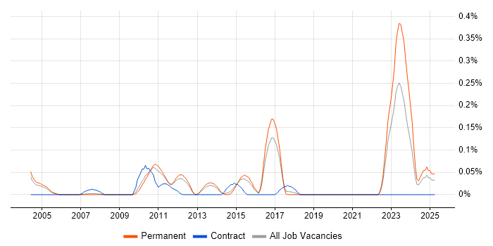 Job vacancy trend for Business Analysis Manager in Surrey