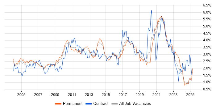 Job vacancy trend for Business Analysis in Surrey Job vacancy trend for Business Analysis in Surrey