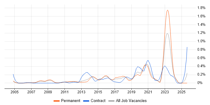 Business Analytics job vacancy trend in Surrey