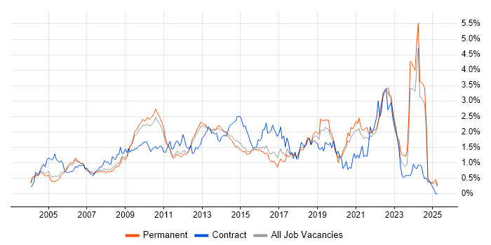 Job vacancy trend for Business Case in Surrey