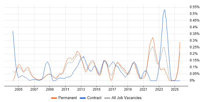 Business Change Analyst job vacancy trend in Surrey Business Change Analyst job vacancy trend in Surrey