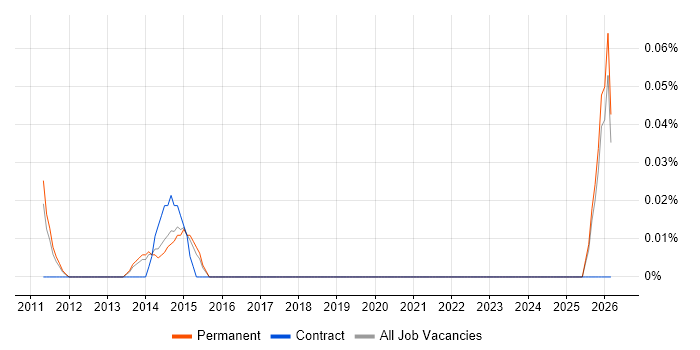 Business Change Director job vacancy trend in Surrey