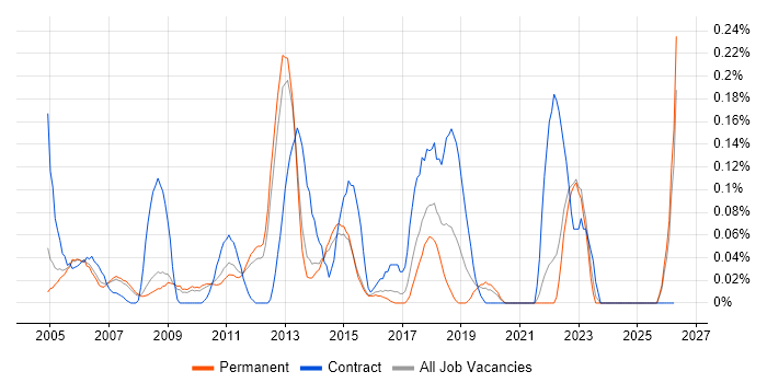 Business Change Management job vacancy trend in Surrey