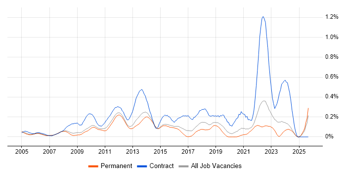 Business Change Manager job vacancy trend in Surrey Business Change Manager job vacancy trend in Surrey