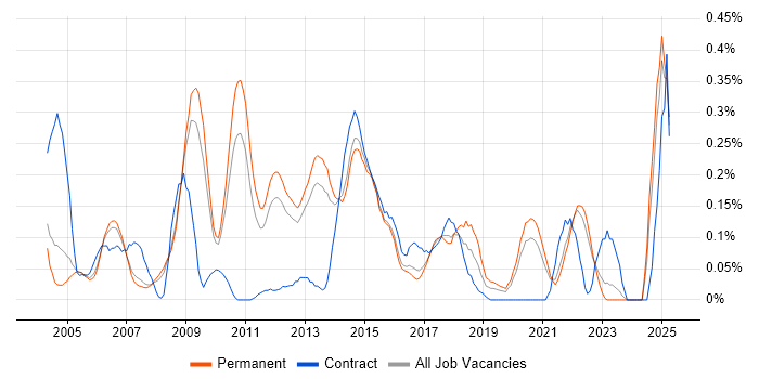 Job vacancy trend for Business Continuity Planning in Surrey Job vacancy trend for Business Continuity Planning in Surrey