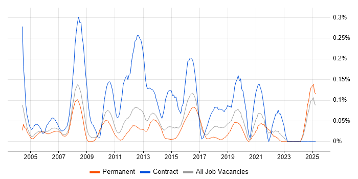 Job vacancy trend for Business Data Analyst in Surrey