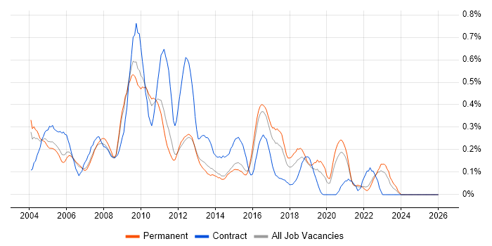 Business Developer job vacancy trend in Surrey