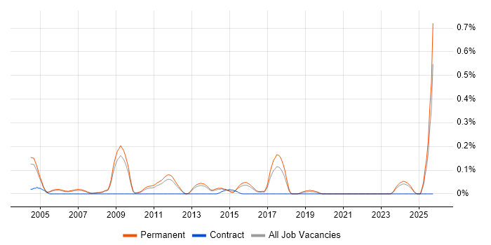 Business Development Consultant job vacancy trend in Surrey