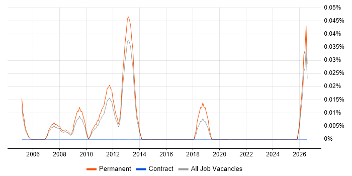 Business Development Director job vacancy trend in Surrey