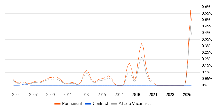 Job vacancy trend for Business Development Executive in Surrey