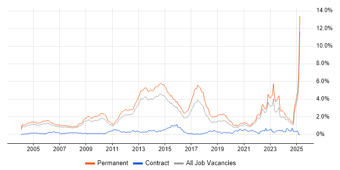 Job vacancy trend for Business Development in Surrey Job vacancy trend for Business Development in Surrey