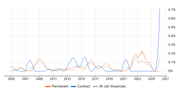 Business Forecasting job vacancy trend in Surrey